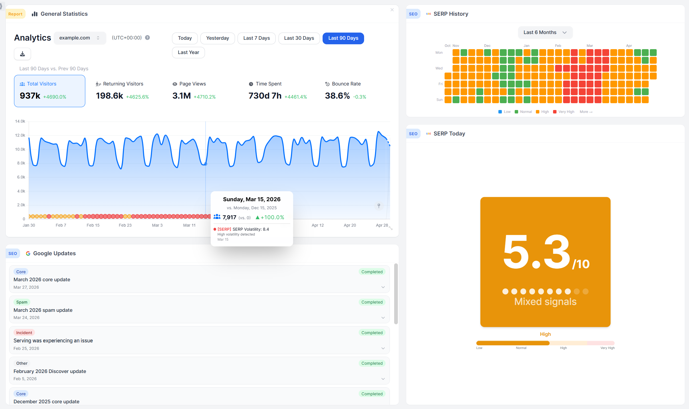 Googleアップデートのある日のWireBoardのSERPボラティリティダッシュボード